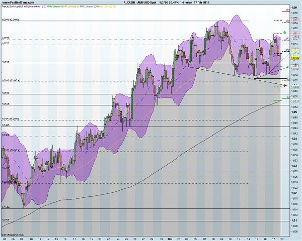 analisis tecnico forex